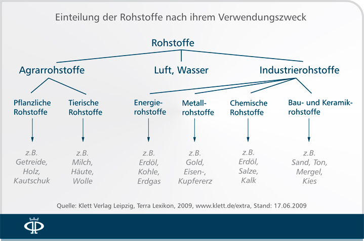 rohstoffe