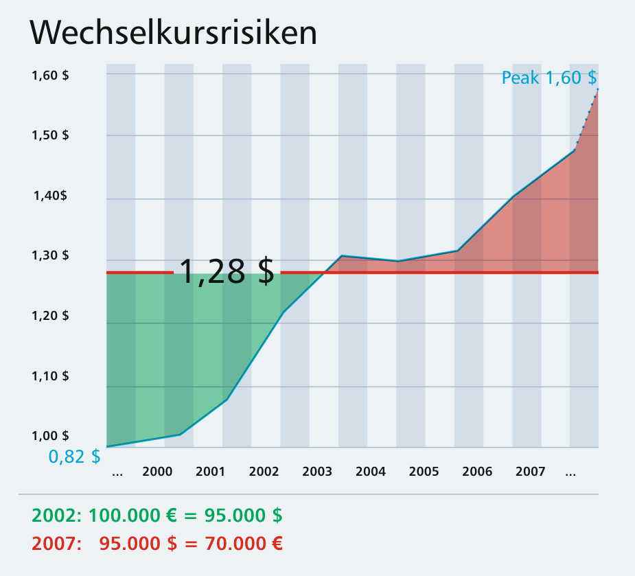 Chart Schiffsfonds Dollarkurs