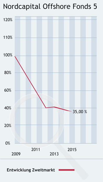 nordcapital-offshore-fonds-5-e-r-luisa-zweitmarkt-kurs