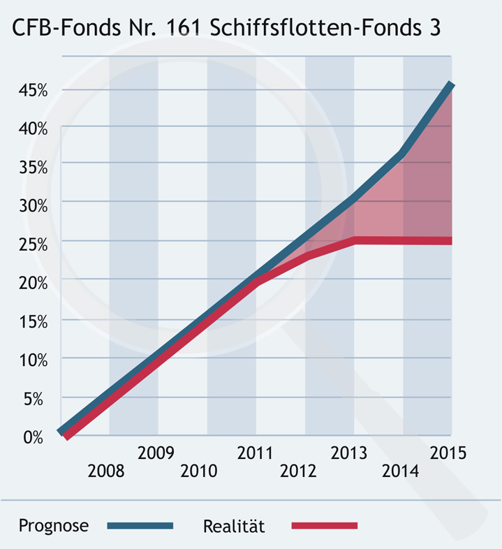 CFB-Fonds Nr. 161 Schiffsflotten-Fonds 3