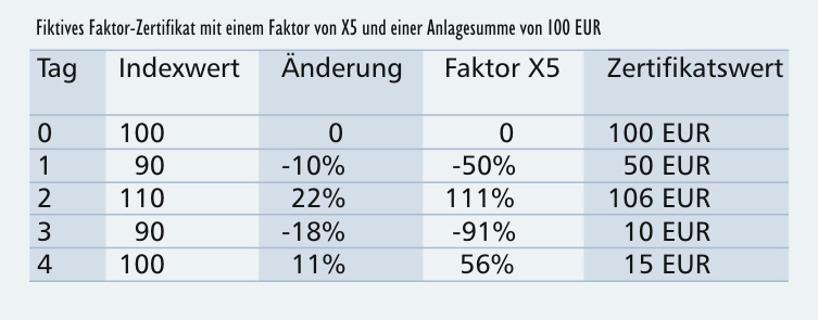 faktor-zertifikate-beispiel